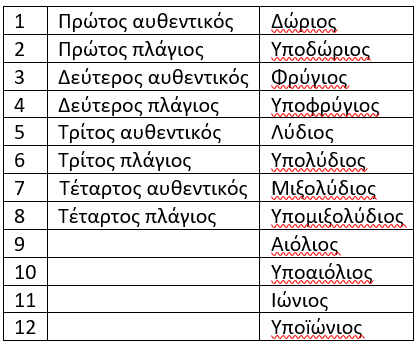 Ονομασίες των Τρόπων του Μεσαίωνα και της Αναγέννησης