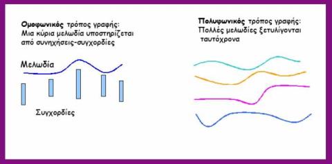 Ομοφωνία - Πολυφωνία		