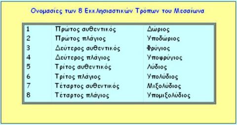  Οι 8 Εκκλησιαστικοί Τρόποι	©	